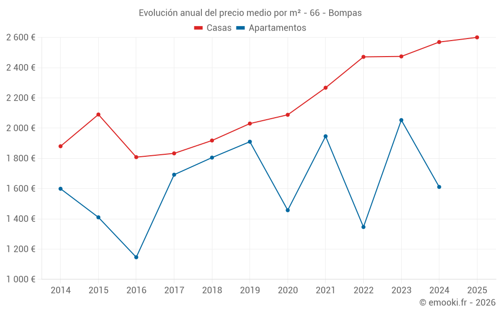 Evolución anual del precio medio por m² - 66 - Bompas