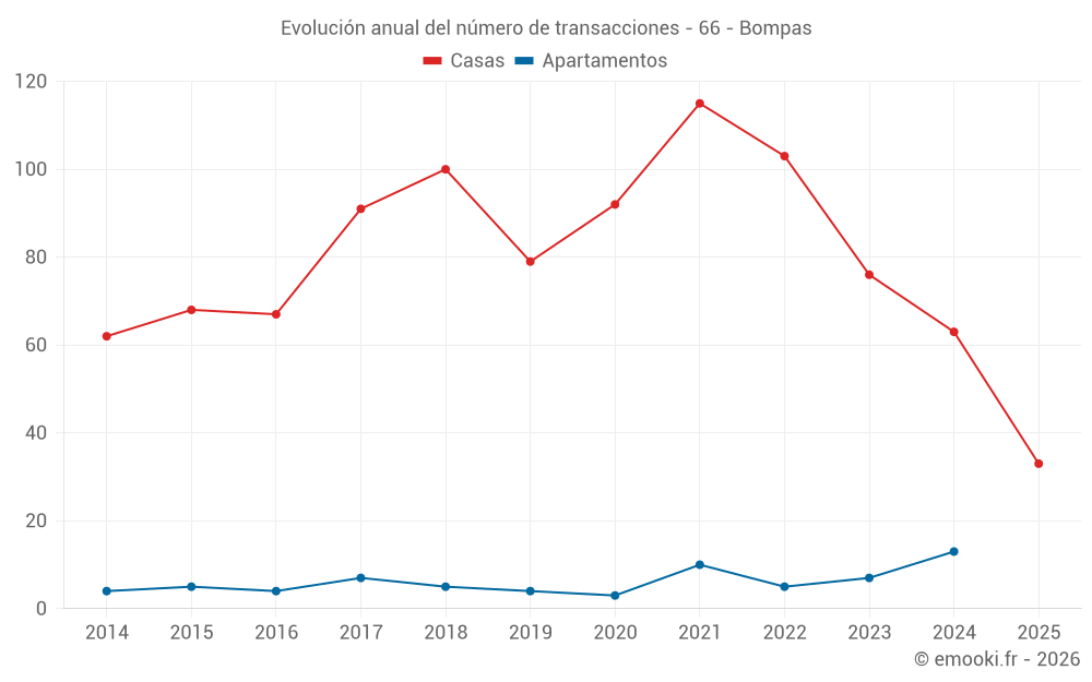 Evolución anual del número de transacciones - 66 - Bompas