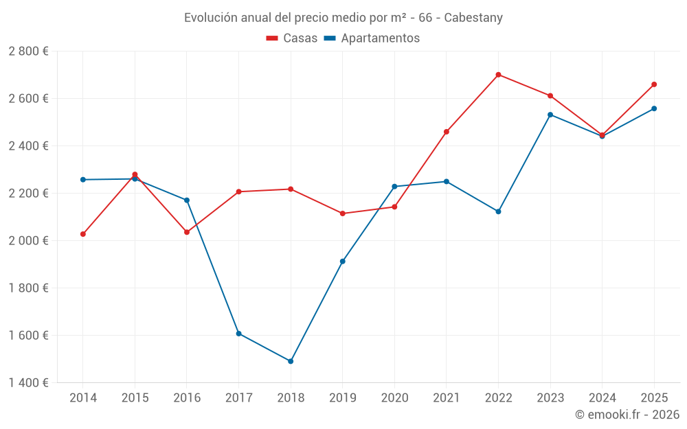 Evolución anual del precio medio por m² - 66 - Cabestany