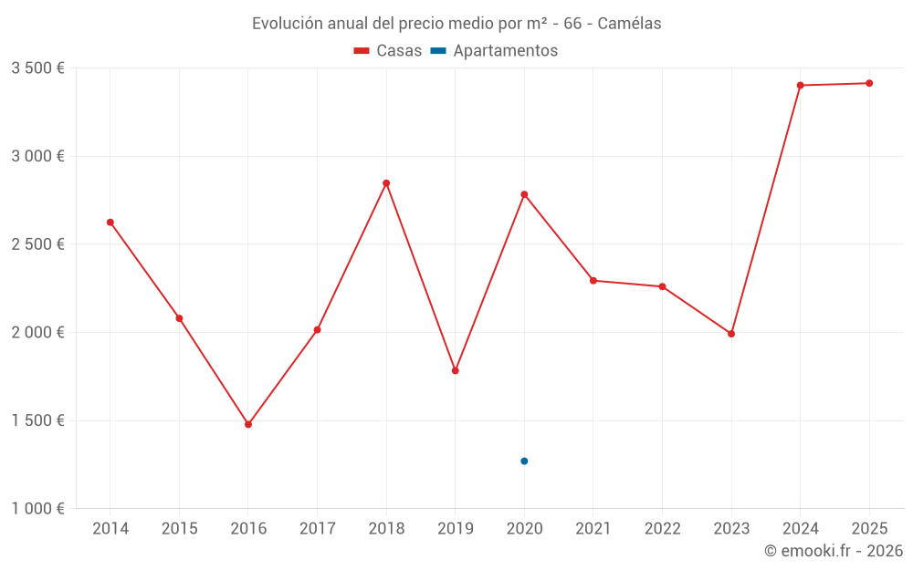 Evolución anual del precio medio por m² - 66 - Camélas