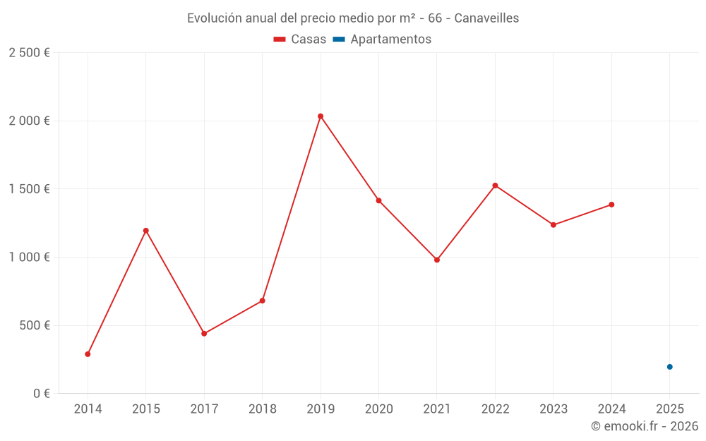 Evolución anual del precio medio por m² - 66 - Canaveilles