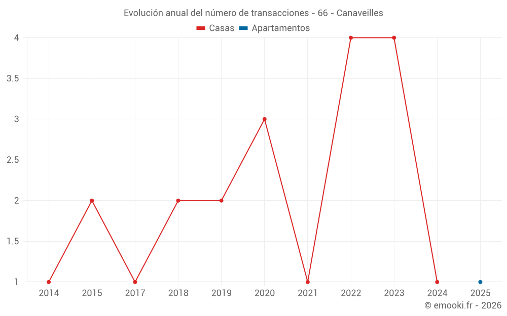 Evolución anual del número de transacciones - 66 - Canaveilles