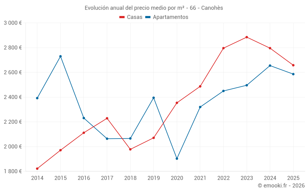 Evolución anual del precio medio por m² - 66 - Canohès