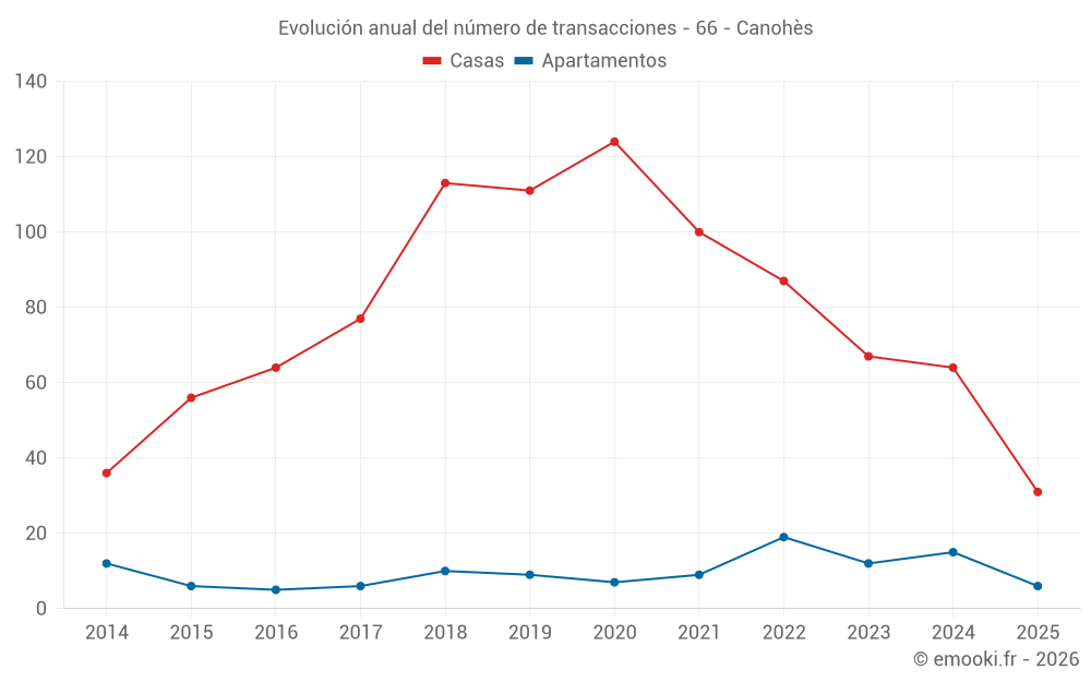 Evolución anual del número de transacciones - 66 - Canohès