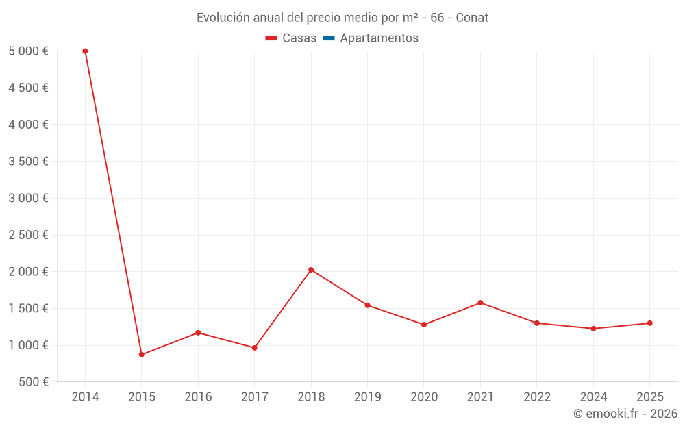 Evolución anual del precio medio por m² - 66 - Conat