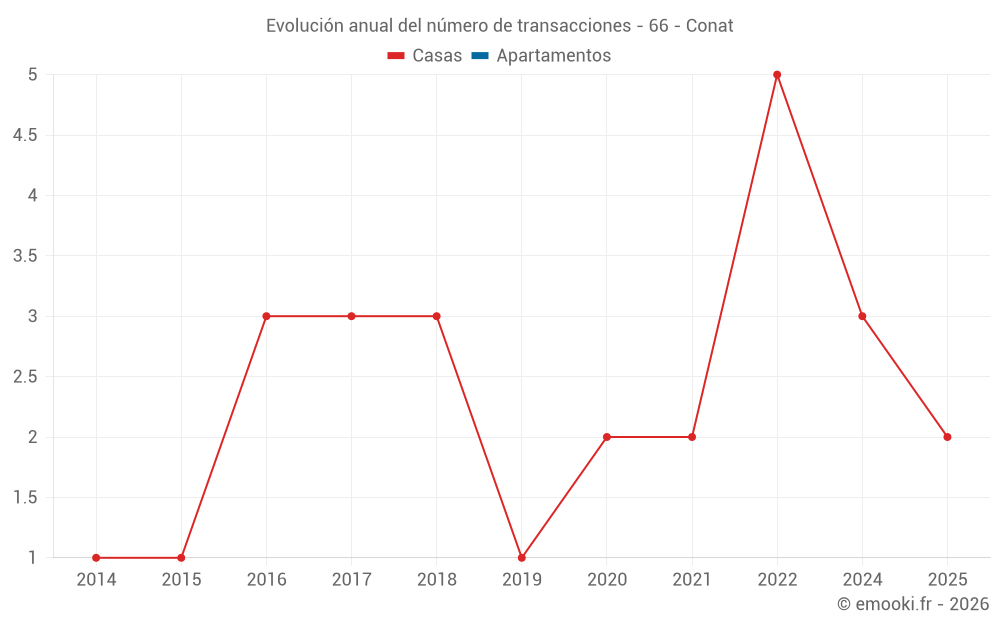 Evolución anual del número de transacciones - 66 - Conat