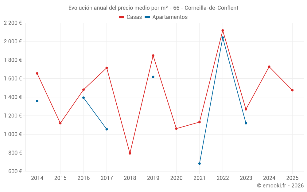 Evolución anual del precio medio por m² - 66 - Corneilla-de-Conflent