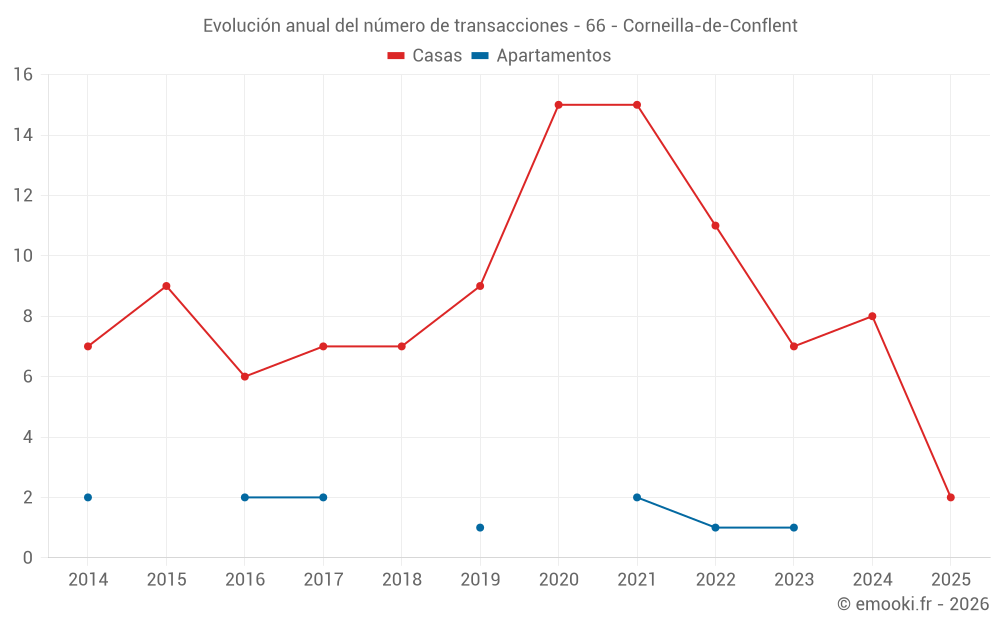 Evolución anual del número de transacciones - 66 - Corneilla-de-Conflent