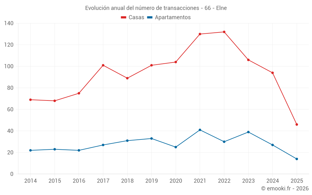 Evolución anual del número de transacciones - 66 - Elne