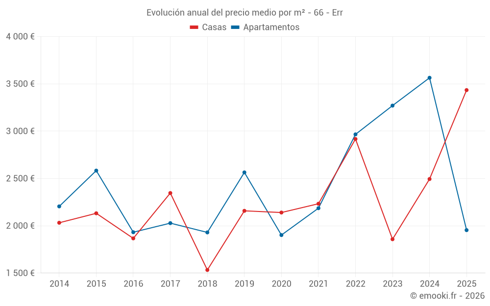 Evolución anual del precio medio por m² - 66 - Err