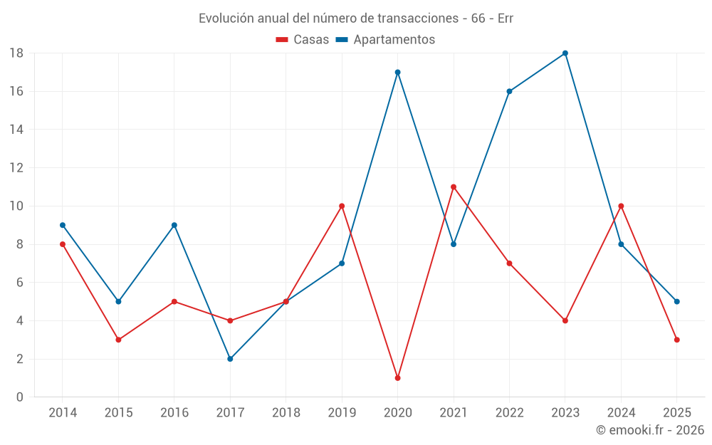 Evolución anual del número de transacciones - 66 - Err