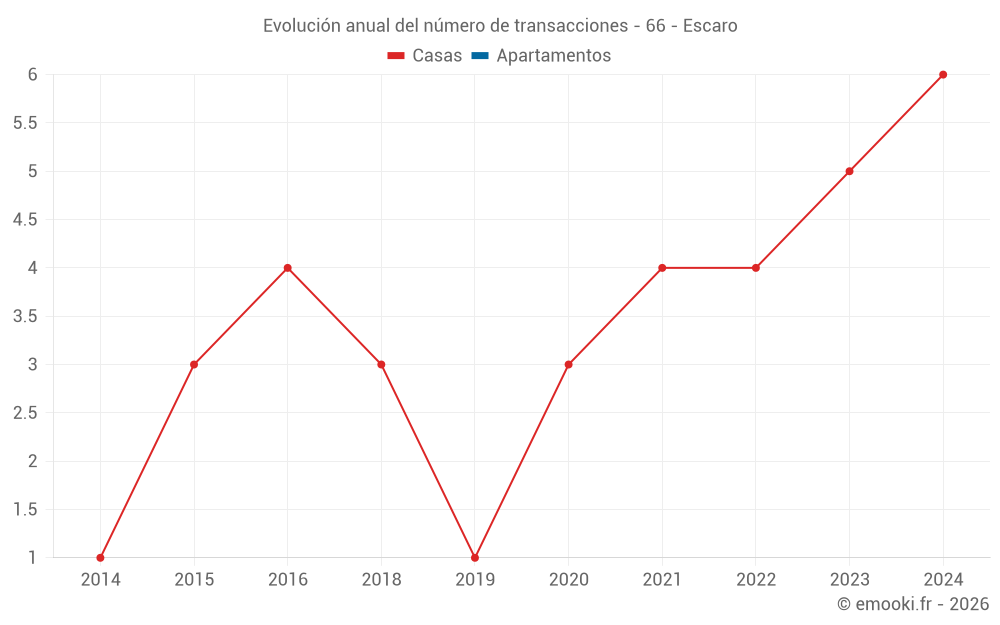 Evolución anual del número de transacciones - 66 - Escaro