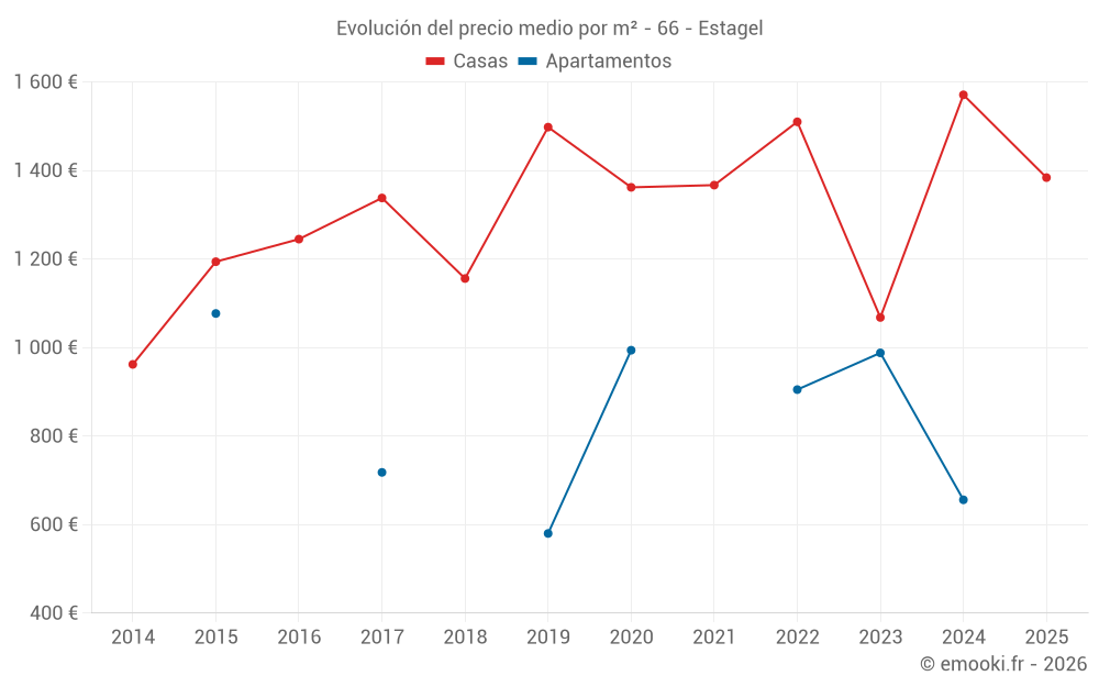 Evolución del precio medio por m² - 66 - Estagel