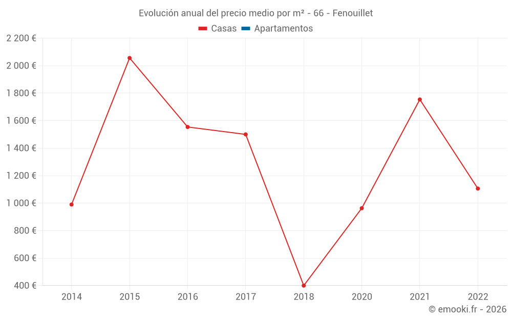 Evolución anual del precio medio por m² - 66 - Fenouillet
