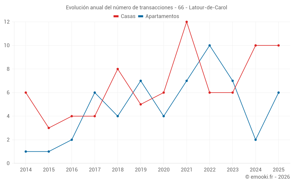Evolución anual del número de transacciones - 66 - Latour-de-Carol
