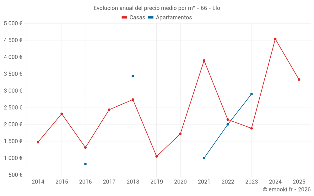 Evolución anual del precio medio por m² - 66 - Llo
