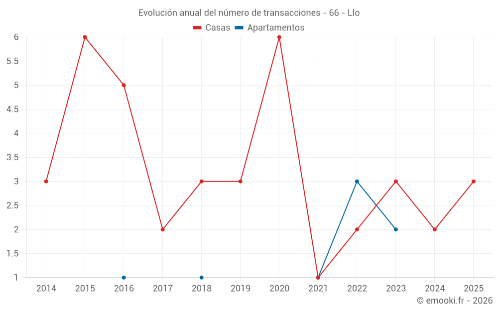 Evolución anual del número de transacciones - 66 - Llo