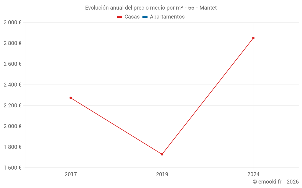 Evolución anual del precio medio por m² - 66 - Mantet