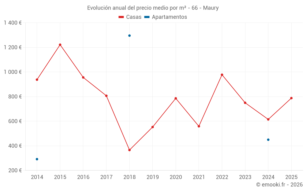 Evolución anual del precio medio por m² - 66 - Maury