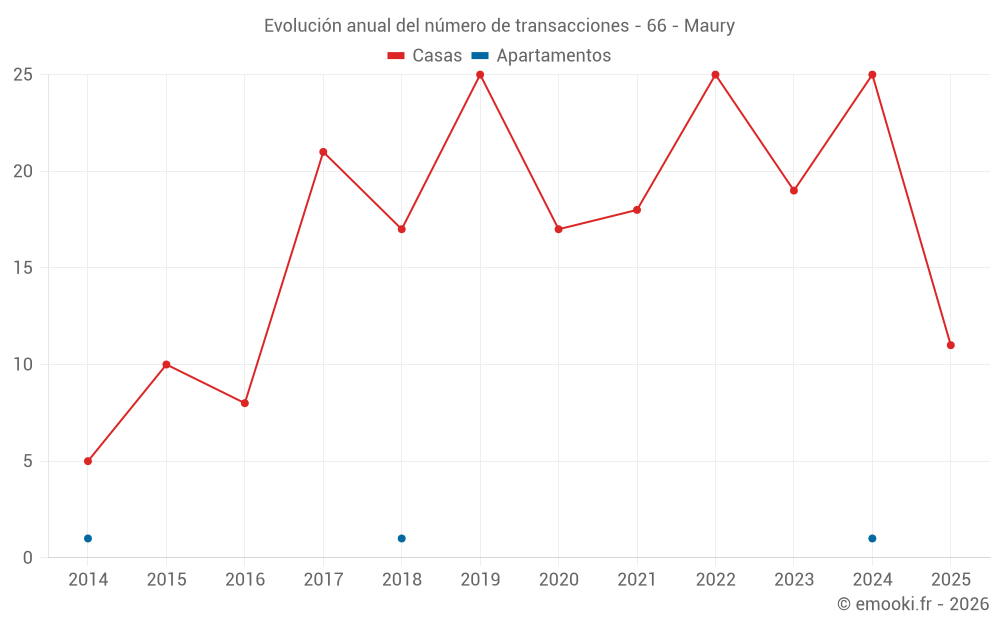 Evolución anual del número de transacciones - 66 - Maury