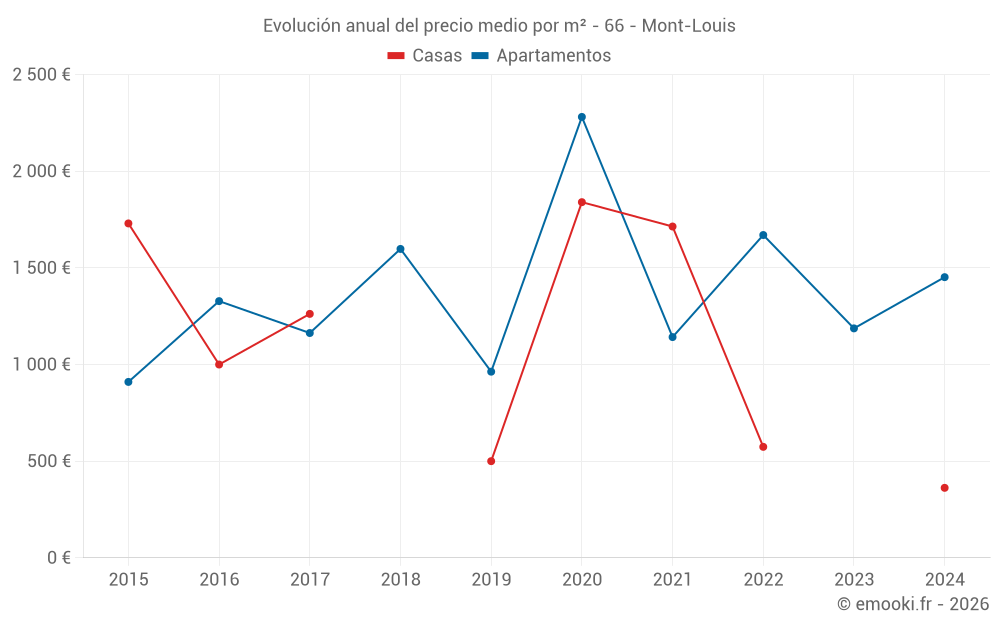 Evolución anual del precio medio por m² - 66 - Mont-Louis