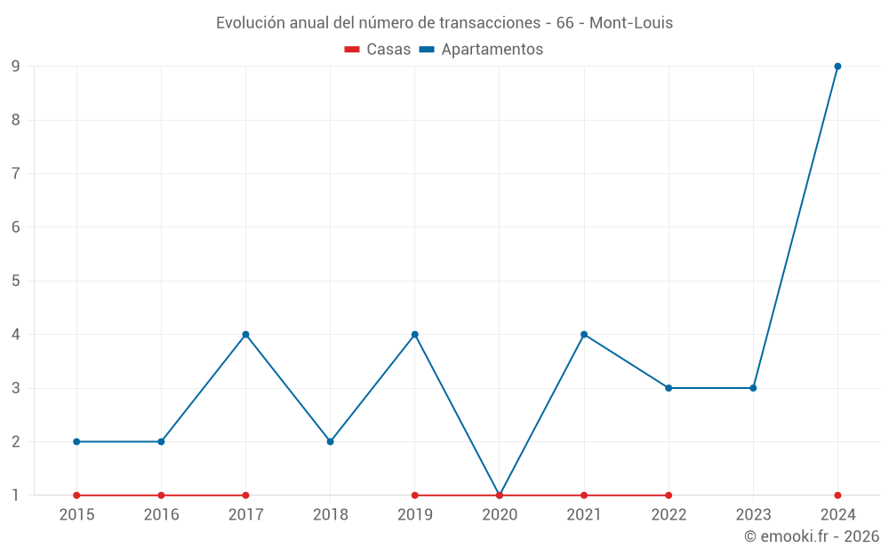 Evolución anual del número de transacciones - 66 - Mont-Louis