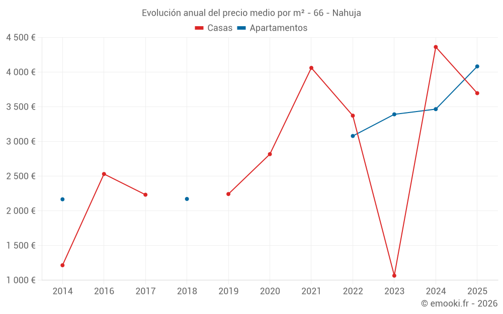 Evolución anual del precio medio por m² - 66 - Nahuja