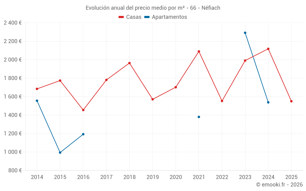 Evolución anual del precio medio por m² - 66 - Néfiach