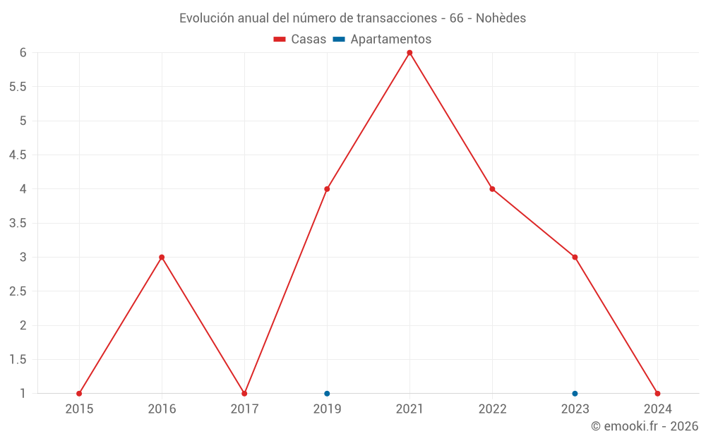 Evolución anual del número de transacciones - 66 - Nohèdes