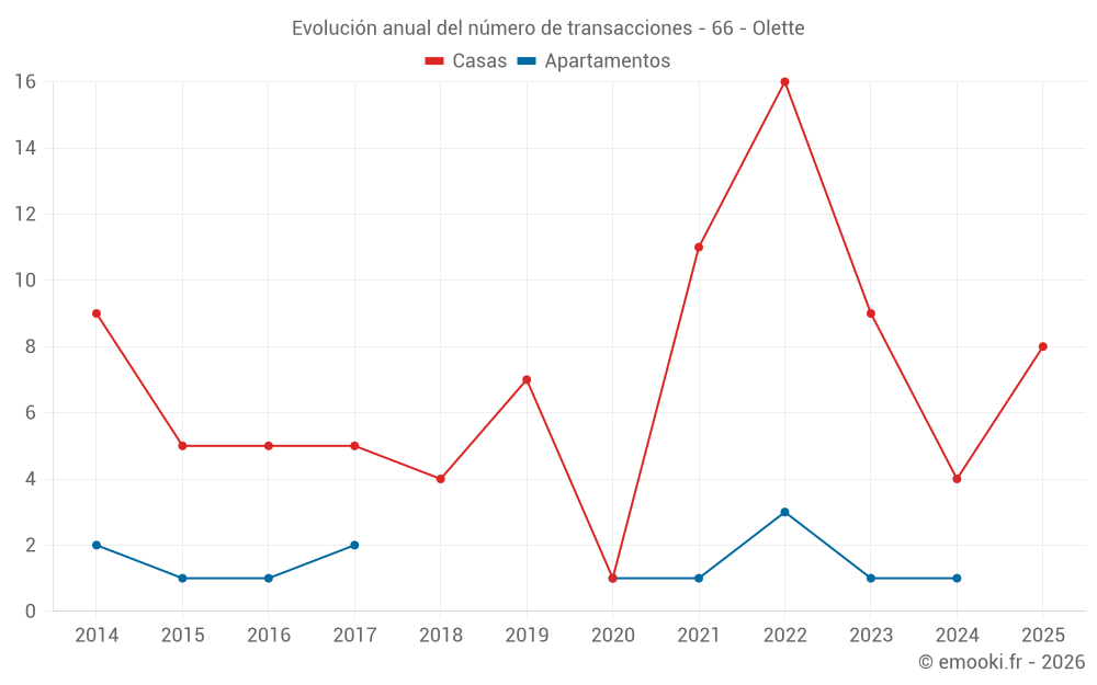 Evolución anual del número de transacciones - 66 - Olette
