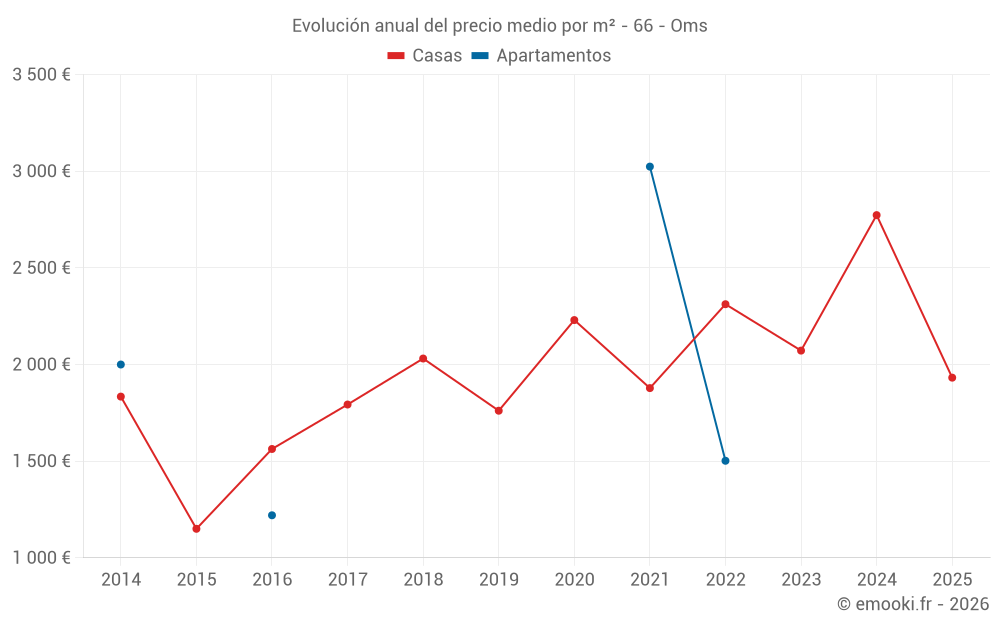 Evolución anual del precio medio por m² - 66 - Oms