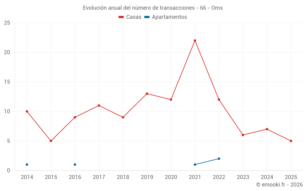 Evolución anual del número de transacciones - 66 - Oms