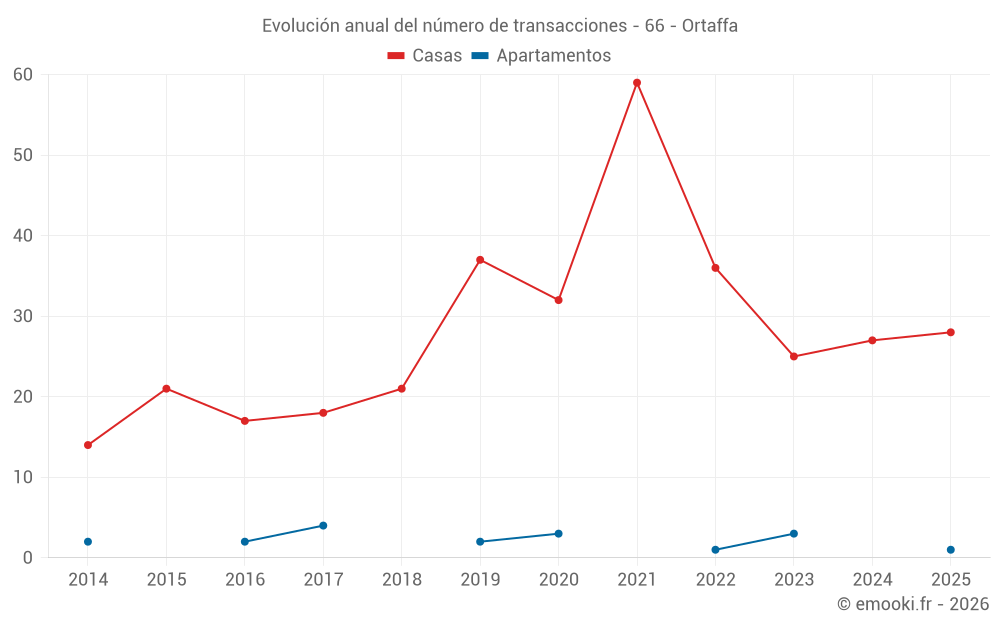 Evolución anual del número de transacciones - 66 - Ortaffa