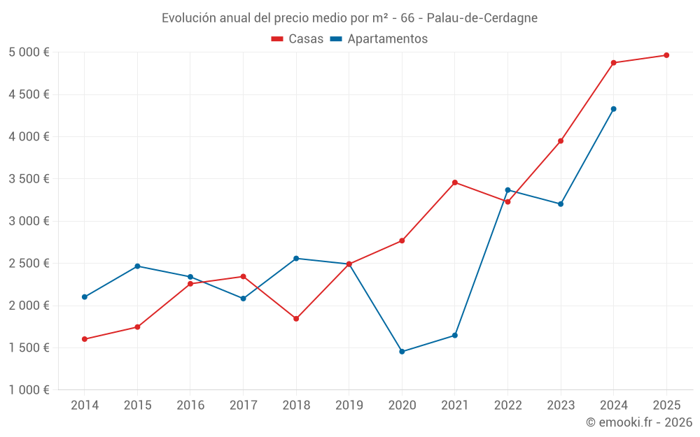 Evolución anual del precio medio por m² - 66 - Palau-de-Cerdagne
