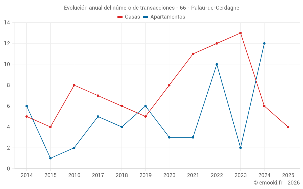 Evolución anual del número de transacciones - 66 - Palau-de-Cerdagne