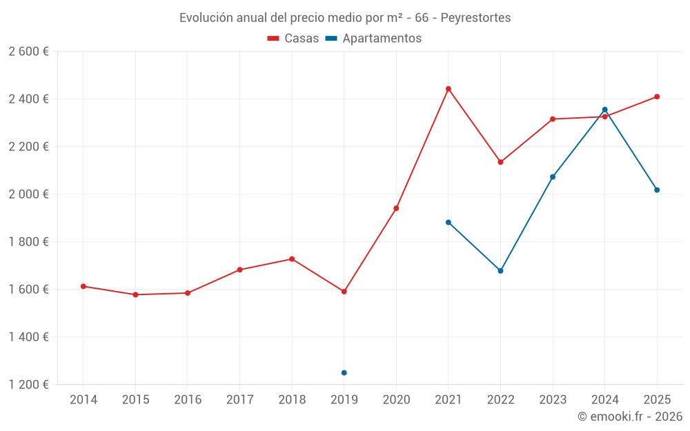 Evolución anual del precio medio por m² - 66 - Peyrestortes