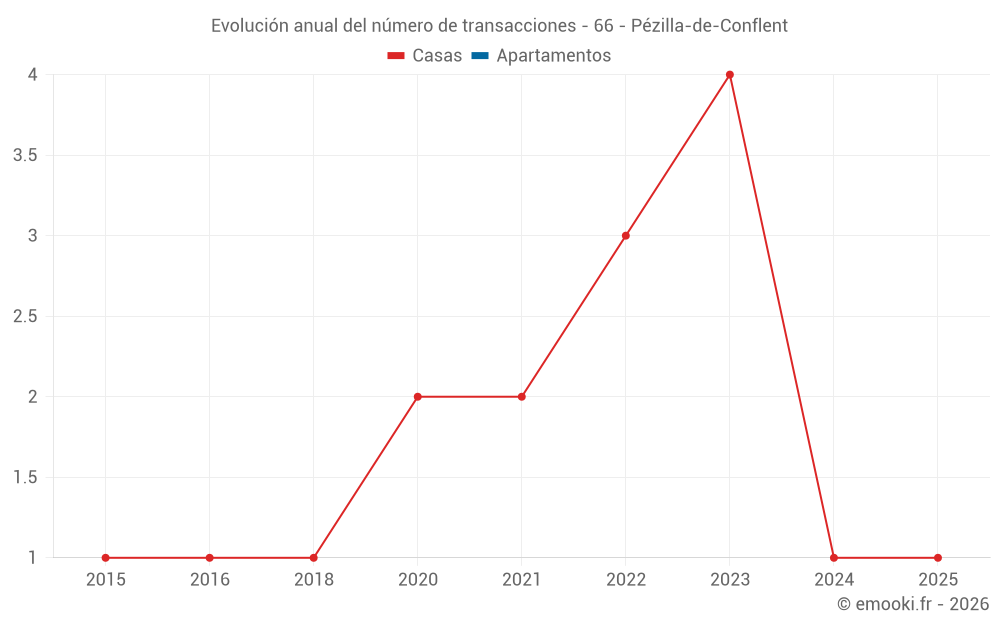 Evolución anual del número de transacciones - 66 - Pézilla-de-Conflent
