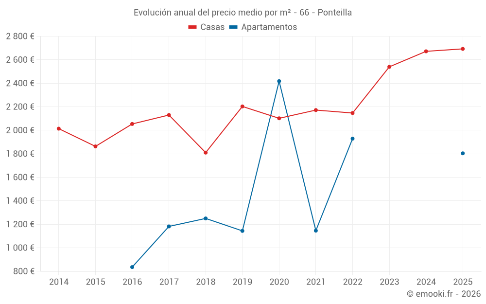 Evolución anual del precio medio por m² - 66 - Ponteilla