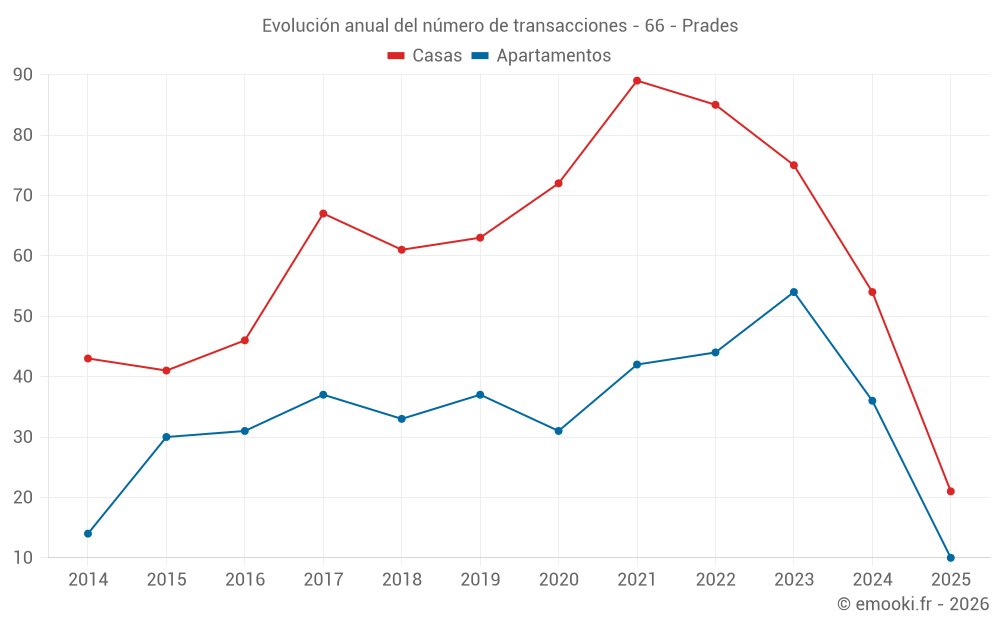 Evolución anual del número de transacciones - 66 - Prades