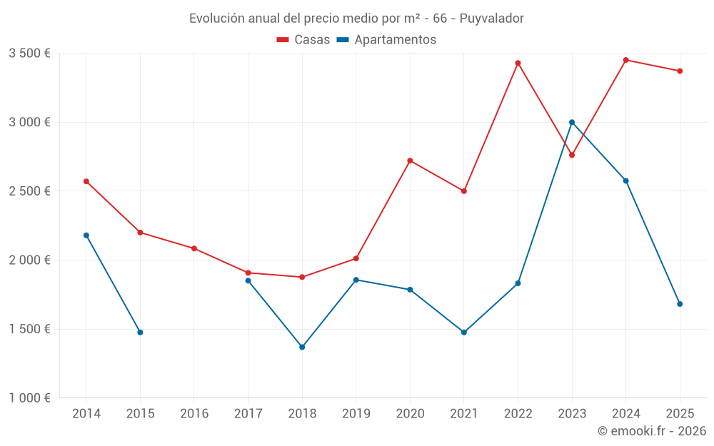 Evolución anual del precio medio por m² - 66 - Puyvalador