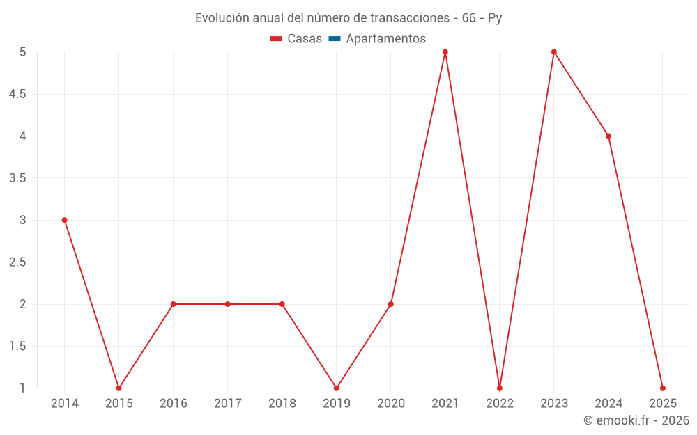 Evolución anual del número de transacciones - 66 - Py