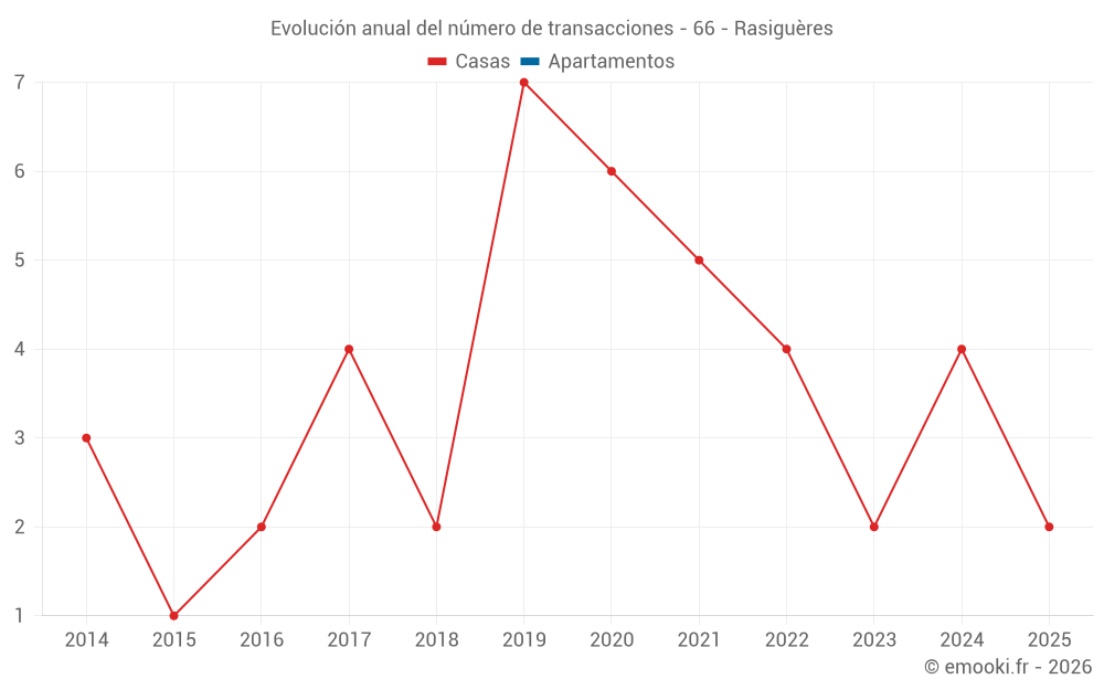 Evolución anual del número de transacciones - 66 - Rasiguères