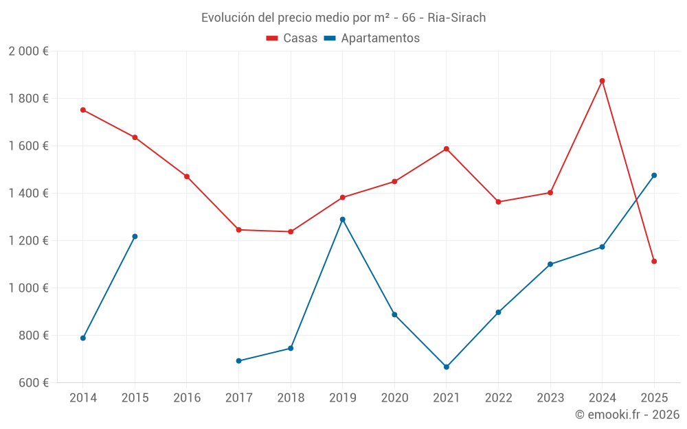 Evolución del precio medio por m² - 66 - Ria-Sirach