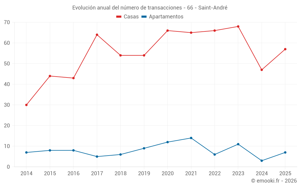 Evolución anual del número de transacciones - 66 - Saint-André