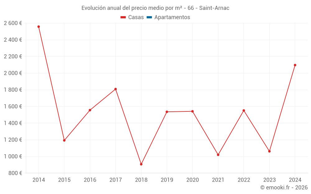 Evolución anual del precio medio por m² - 66 - Saint-Arnac