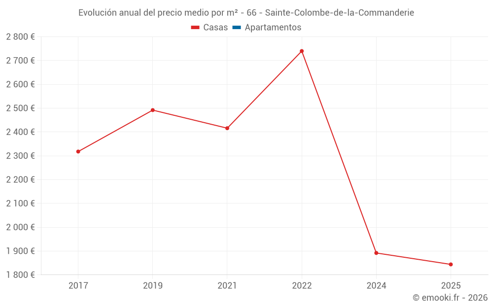 Evolución anual del precio medio por m² - 66 - Sainte-Colombe-de-la-Commanderie