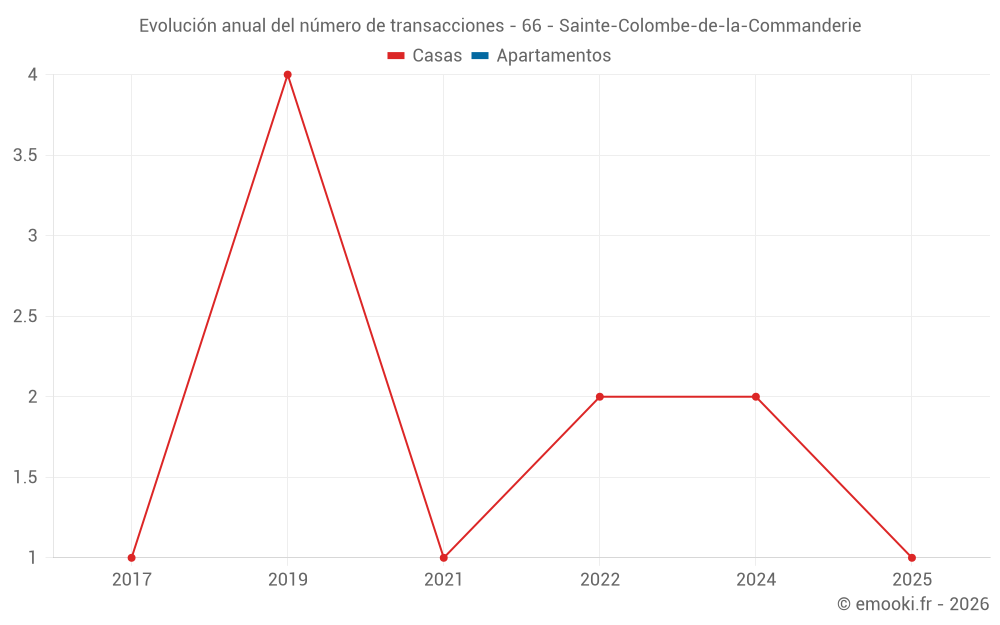 Evolución anual del número de transacciones - 66 - Sainte-Colombe-de-la-Commanderie