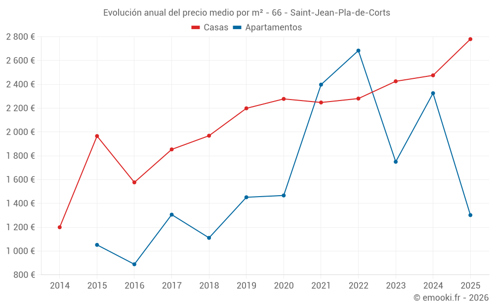 Evolución anual del precio medio por m² - 66 - Saint-Jean-Pla-de-Corts