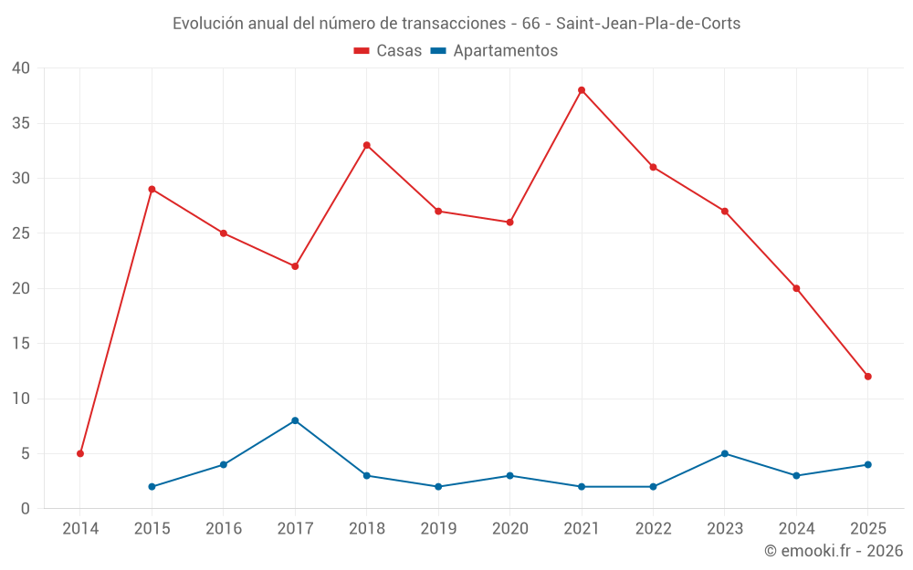 Evolución anual del número de transacciones - 66 - Saint-Jean-Pla-de-Corts