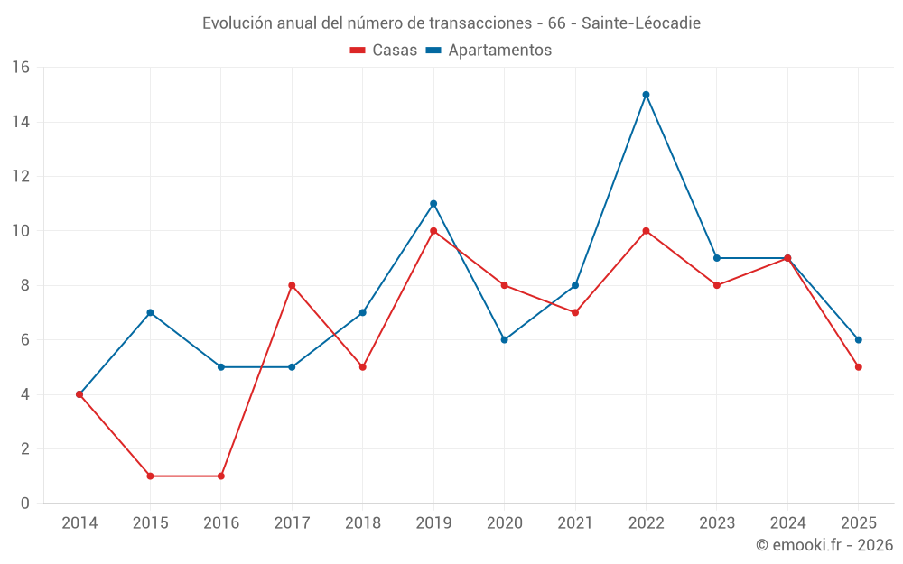 Evolución anual del número de transacciones - 66 - Sainte-Léocadie